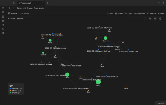 Nodes colored by type with a legend for meeting, person and project, and project nodes in different sizes.